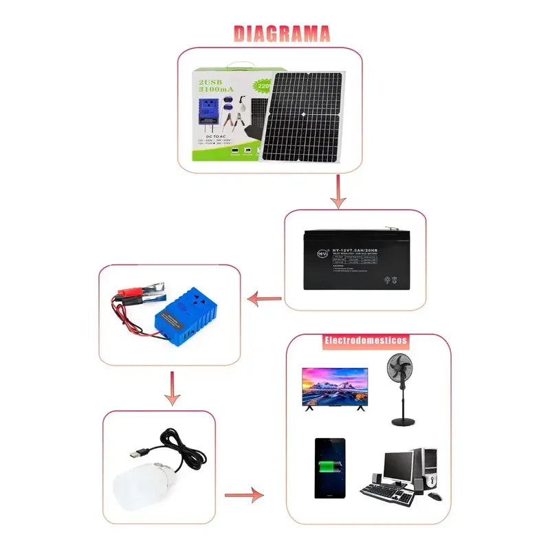 SolarGuard 220 – Energía Segura en Emergencias